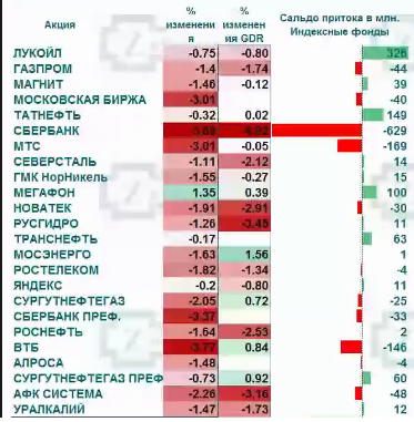 Рынок акций России: приток/отток денег в акциях
