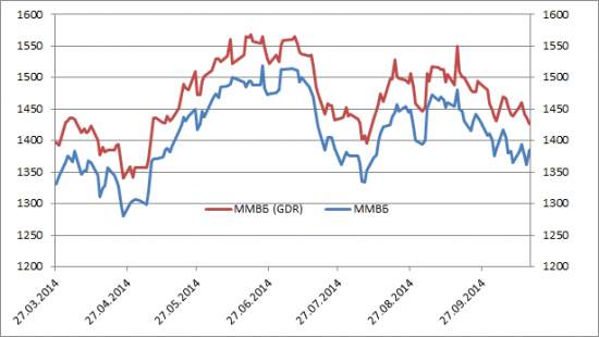 ММВБ (Russia) vs ММВБ (GDR)