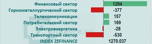 Рынок акций России: общий приток/отток денег на рынке (отрасль)