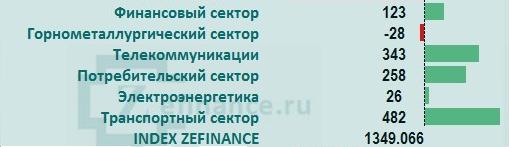 Рынок акций России: общий приток/отток денег на рынке.