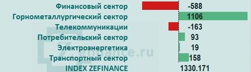 Рынок акций России: общий приток/отток денег на рынке.