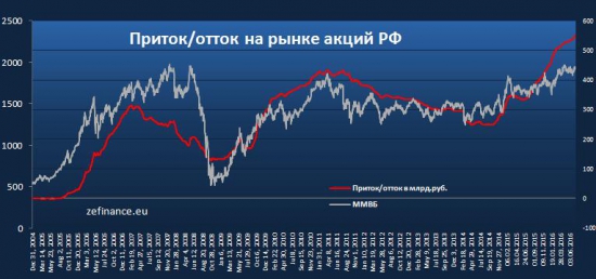 Приток/отток денег на рынке акций РФ c 31.12.2004г.