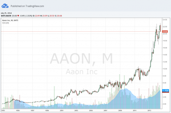 Акции компании AAON