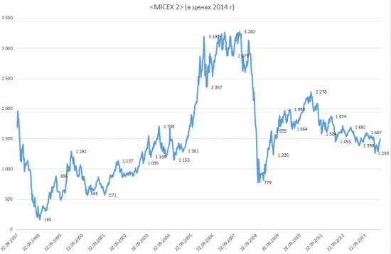 Индекс ММВБ в ценах 2014 года