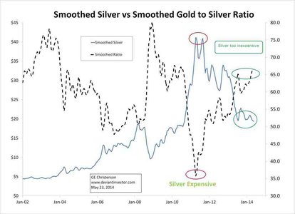 Отношение золото/серебро: данные за 27 лет