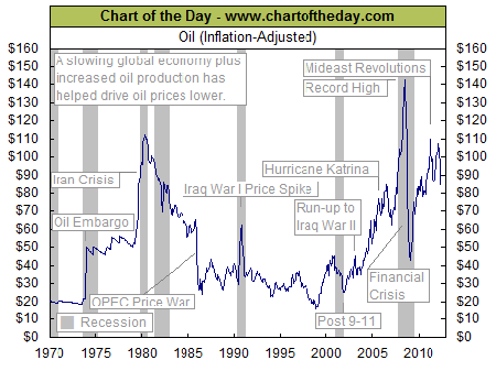 График: цена на нефть с учетом инфляции за 1970–2012 гг.