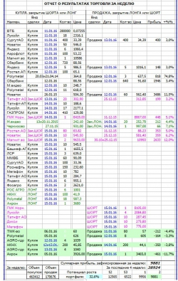 Как я зарабатываю на бирже. 2 неделя (11.01-15.01.2016 :)