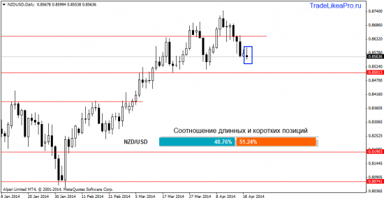 Прогноз Форекс рынка на 22.04.2014