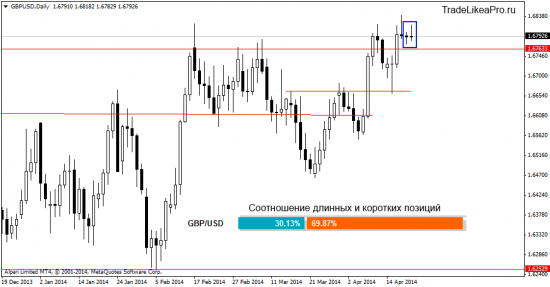 Прогноз Форекс рынка на 22.04.2014