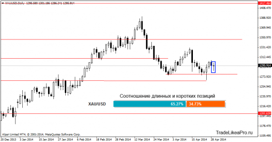 Анализ рынка Форексна 30.04.2014