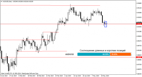 Прогноз Форекс рынка на 26.05.2014