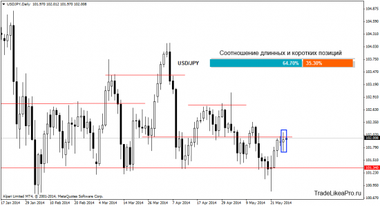 Обзор Форекс рынка на 28.05.2014