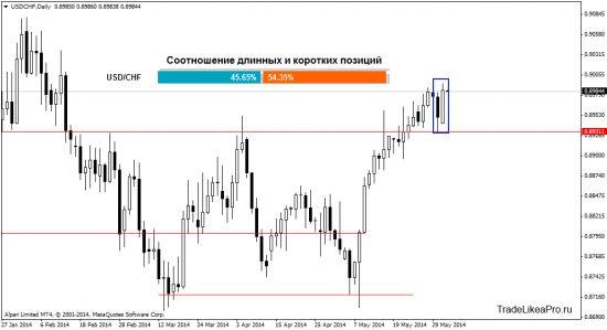 Обзор валютного рынка Форекс на 3.06.2014