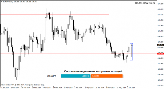 Анализ валютного рынка Форекс на 6.06.2014