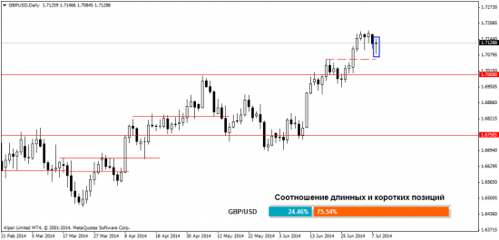 Взгляд на Форекс рынок на 9.07.2014