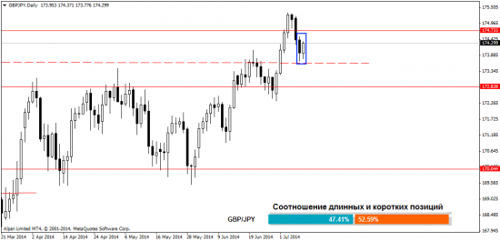 Взгляд на рынок Форекс на 10.07.2014