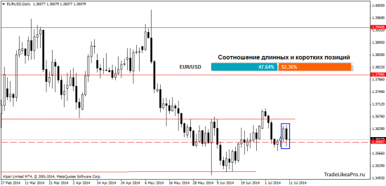 Аналитика рынка Форекс на 11.07.2014