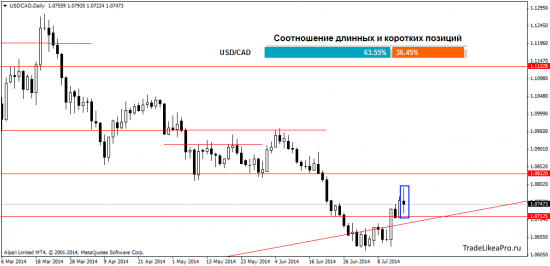 Анализ валютного рынка Форекс на 17.07.2014