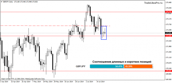 Обзор ситуации на валютном рынке Форекс на 23.07.2014