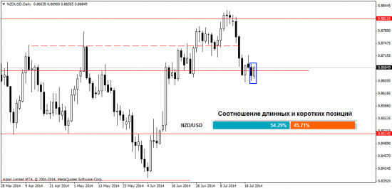 Анализ рынка Форекс на 24.07.2014