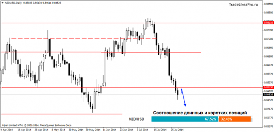 Обзор ситуации на Форекс рынке на 31.07.2014