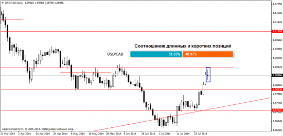 Прогноз Форекс рынка на 1.08.2014