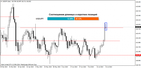 Прогноз Форекс рынка на 1.08.2014