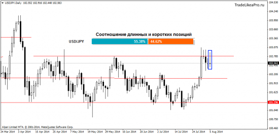 Анализ валютного рынка Форекс на 6.08.2014
