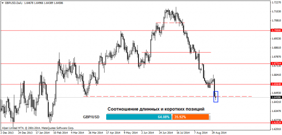 Обзор валютного рынка Форекс на 4.09.2014