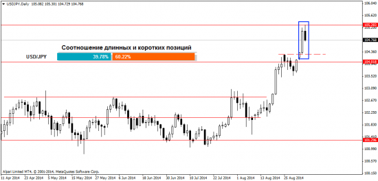 Обзор валютного рынка Форекс на 4.09.2014