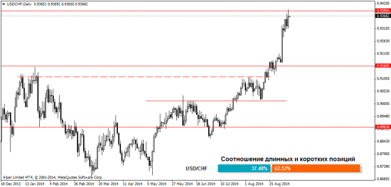 Анализ рынка Форекс на 11.09.2014