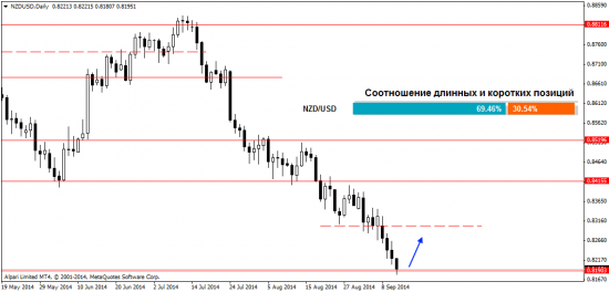 Анализ рынка Форекс на 11.09.2014