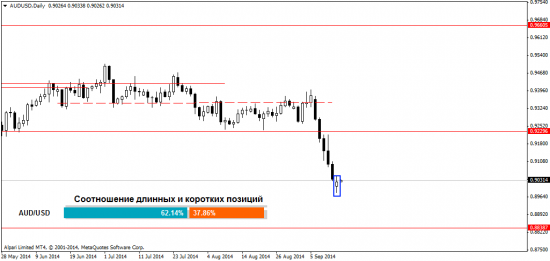 Ситуация на рынке Форекс на 16.09.2014