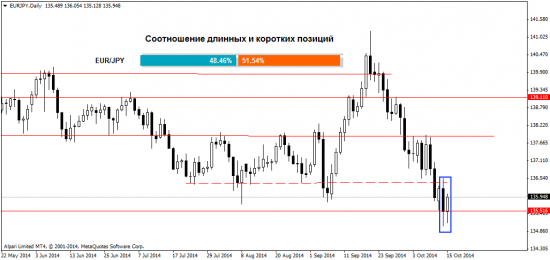 Взгляд аналитика на рынок Форекс 16.10.2014