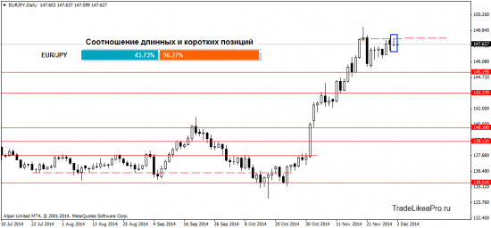 Анализ рынка Форекс на 3.12.2014