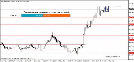 Технический анализ рынка Форекс на 4.12.2014