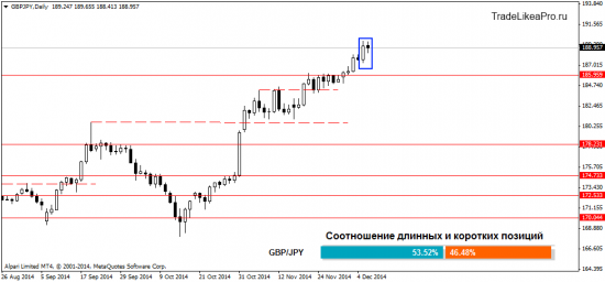 Обзор ситуации на Forex рынке на 9.12.2014