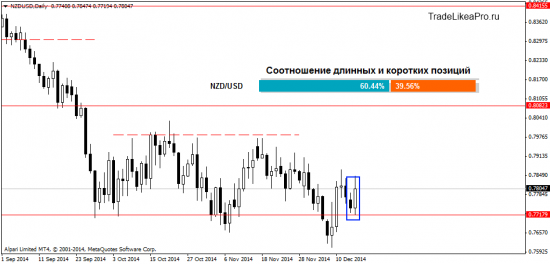 На что стоит обратить внимание 17 декабря 2014г