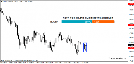 Технический анализ рынка Forex на 19.12.2014