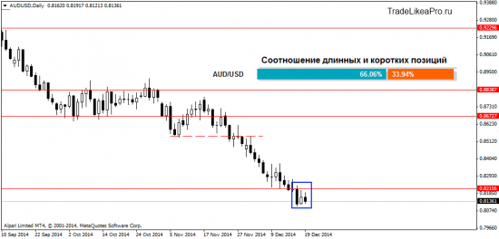 Воскресный анализ Forex рынка на 22.12.2014