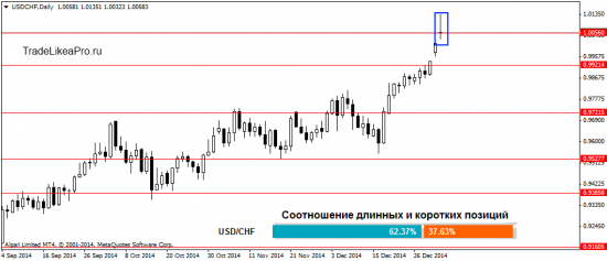 Мысли о рынке Форекс на 6.01.2015