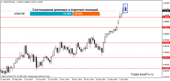 Взгляд трейдера на рынок 12.01.2015