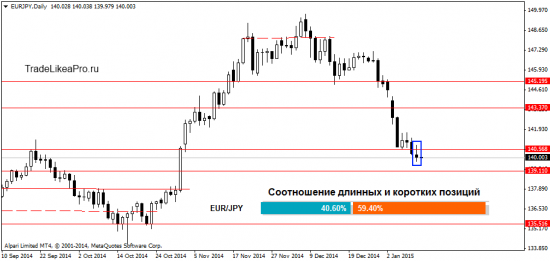 Форекс торговля с применением методов Price Action на 13.01.2015