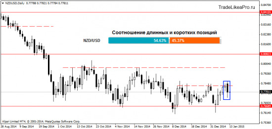 Форекс торговля с применением методов Price Action на 13.01.2015