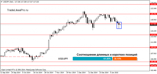 Взгляд аналитика на рынок Форекс 15.01.2015