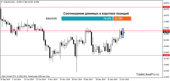 Взгляд трейдера на рынок Форекс 16.01.2015