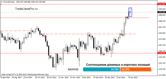 Торговые рекомендации на рынке Форекс на 22.05.2015