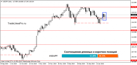 Ежедневный анализ Форекс рынка на 23.01.2015