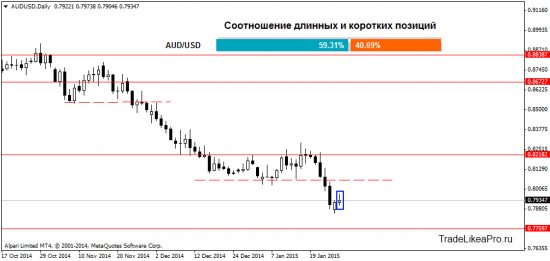 Аналитический обзор трендовых инструментов на 28.01.2015