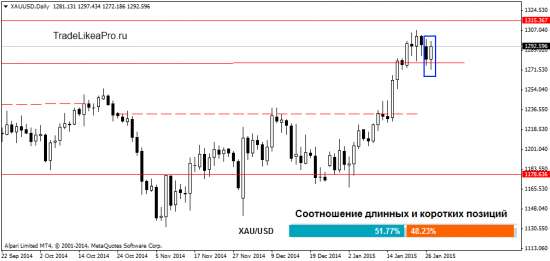 Аналитический обзор трендовых инструментов на 28.01.2015